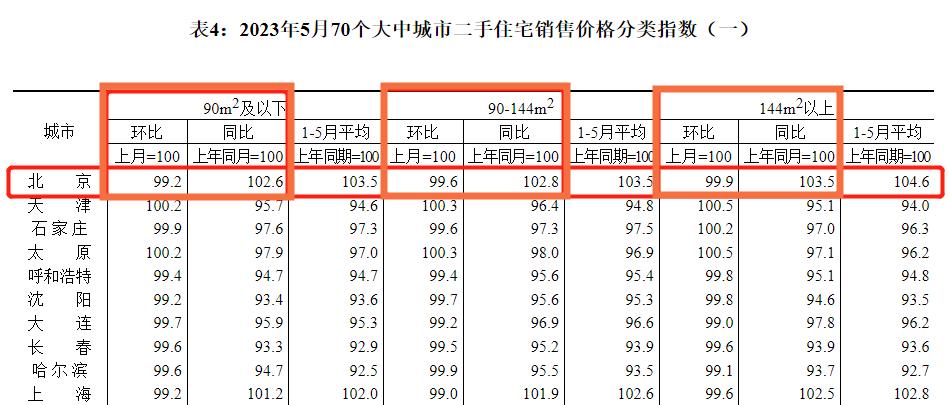 国家公布5月70城房价最新数据,国家统计局3月份70城房价环比