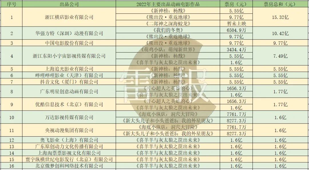 2022年动画电影排行榜前十名票房,2021年动画电影中国票房排行榜