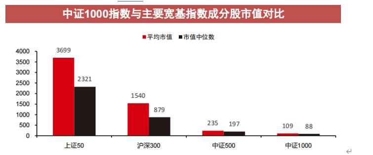 中证1000和中证500哪个值得投资,股市做空中证1000