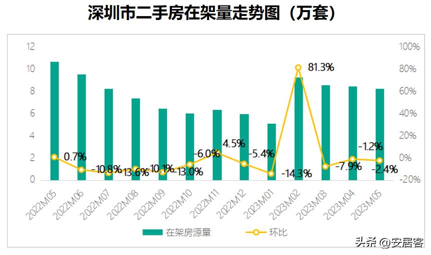 一线城市二手房6月成交量,三线城市二手房5年内的趋势