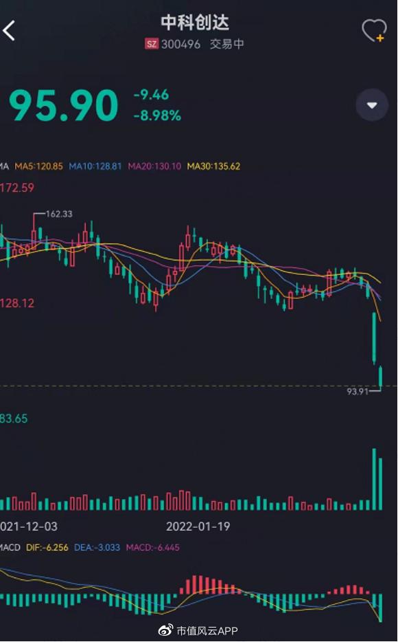 中科创达两天蒸发145亿！营收利润高增长，公司暴跌的逻辑在此