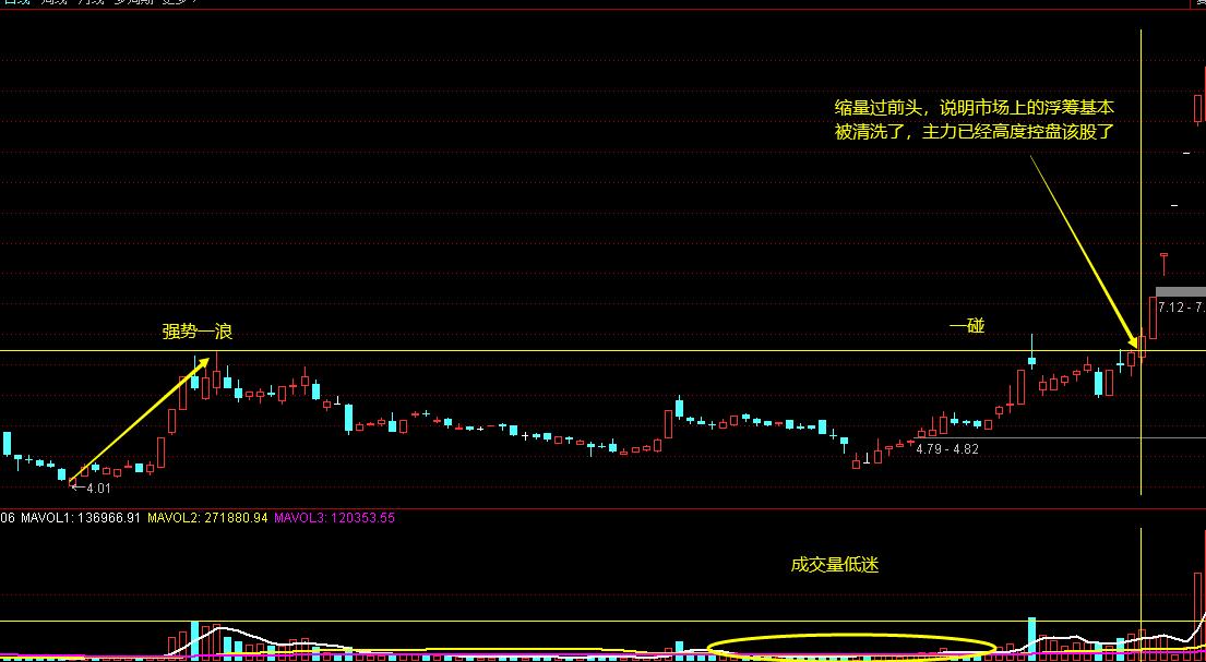主力高度控盘股票的上涨概率,主力高度控盘的股票成交量表现为