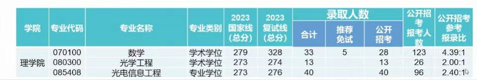 独家！江南大学2023年考研报录比一览，消息爆炸全网！