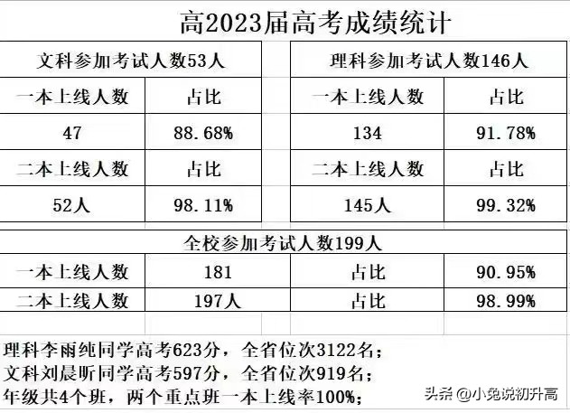 2023年陕西省64所高中学校高考成绩盘点