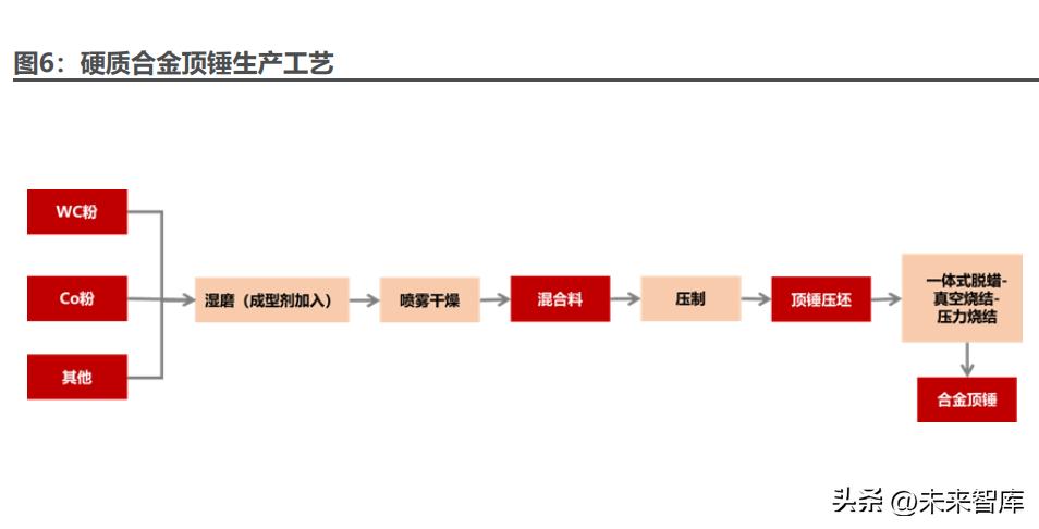 硬质合金顶锤的工艺,硬质合金顶锤规格