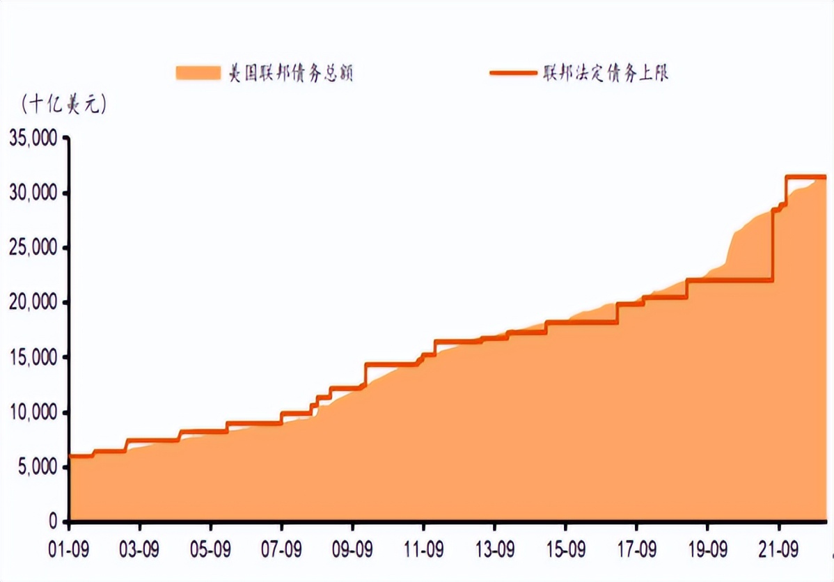 耶伦被问30万亿国债怎么还,耶伦放弃美元储备