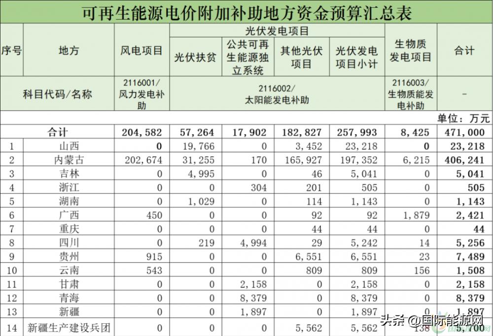 风电光伏国补与省补,财政部关于光伏风电补贴的文件