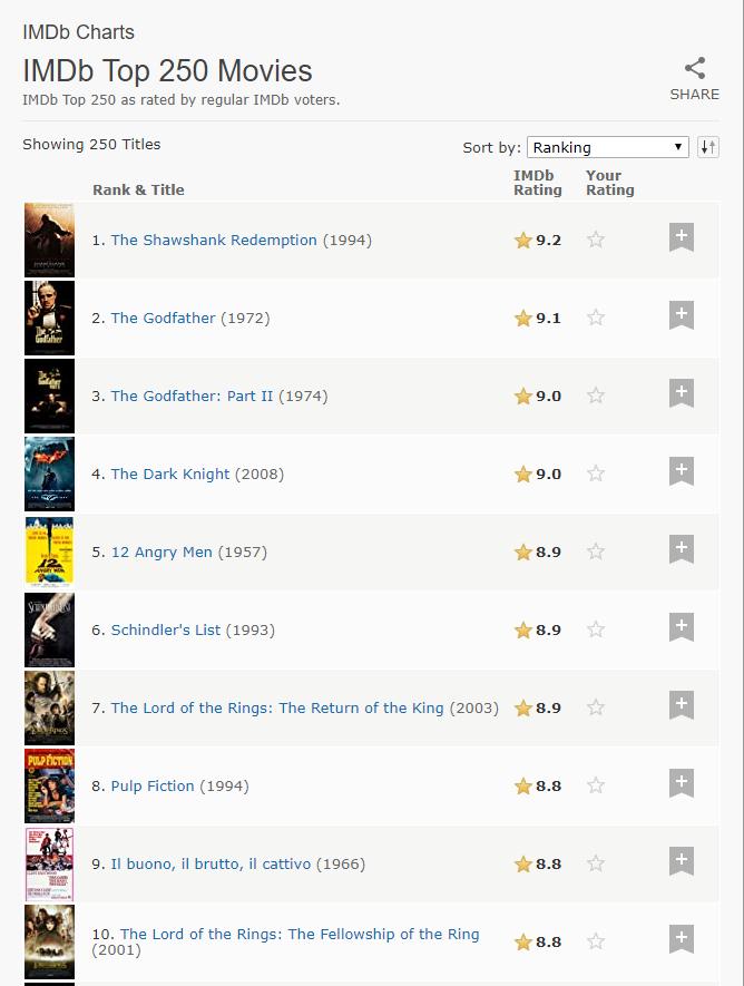 豆瓣评分最高的电影排行榜前十名,豆瓣评分9.5以上的电影动作片