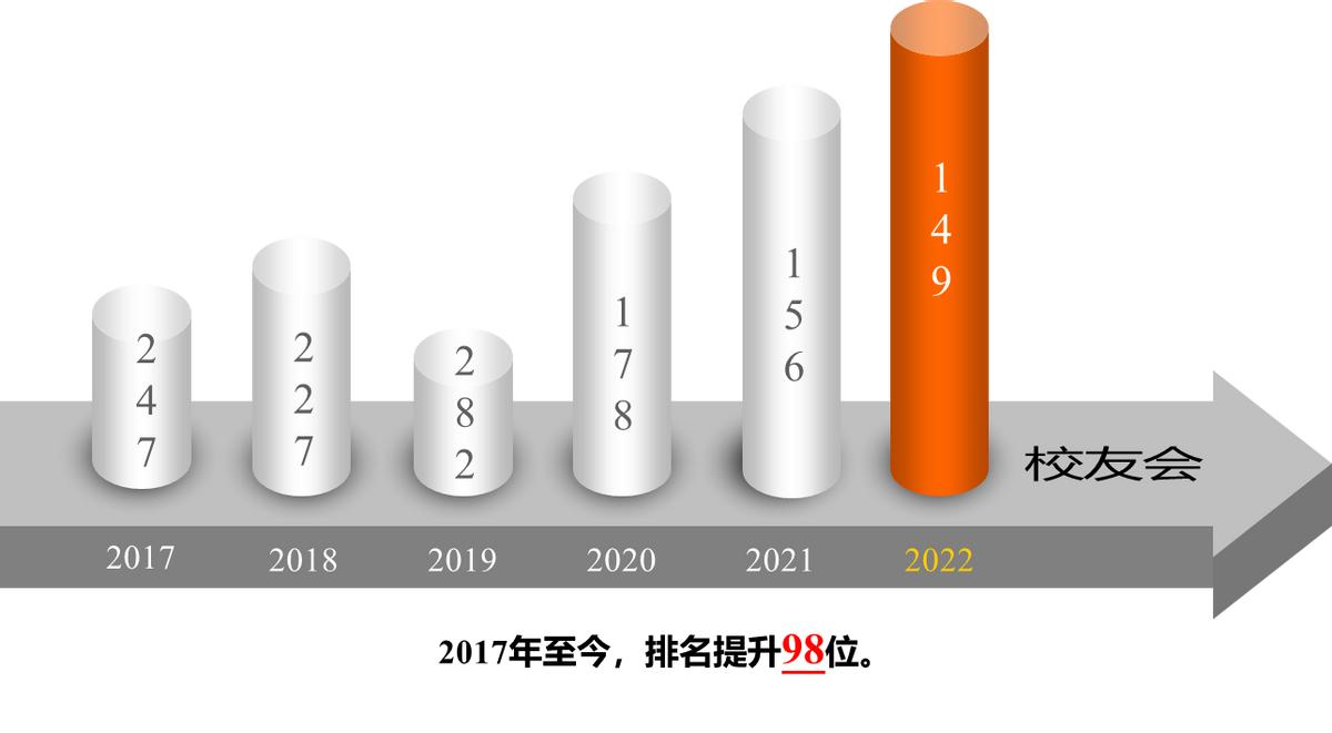 进步神速！2022中国大学排名最新公布：陕科大上升7位，表现抢眼