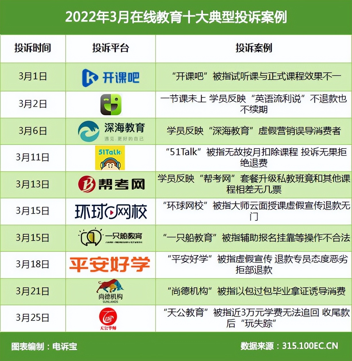 3月电商投诉大数据：转转、分期乐、考拉海购、智行、开课吧上榜