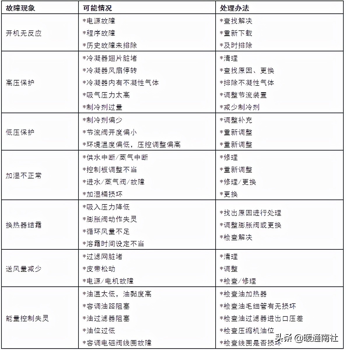 屋顶式空气处理机组,屋顶式空调机组应用手册