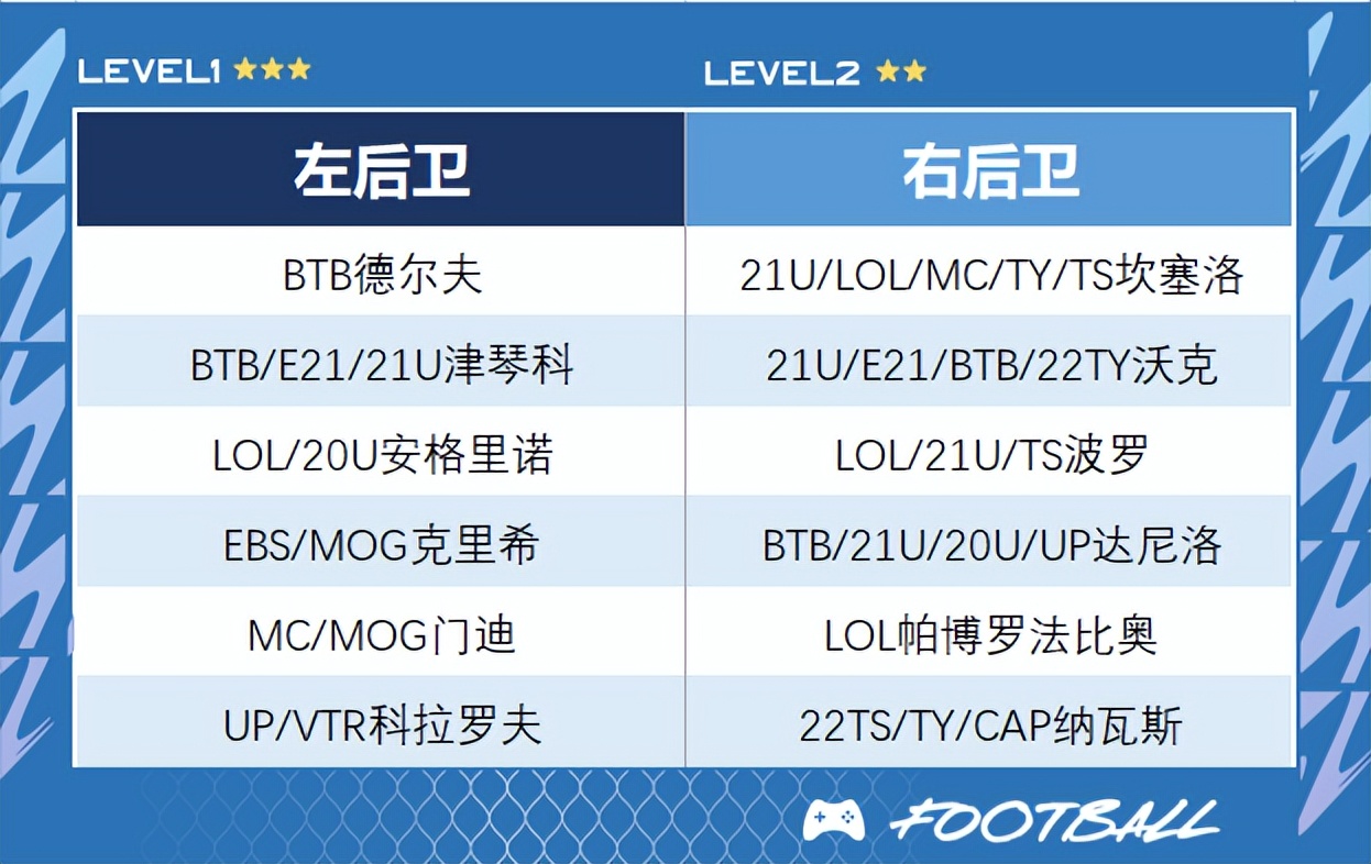 fifaonline4最新低配队套,fifaonline4工资帽300
