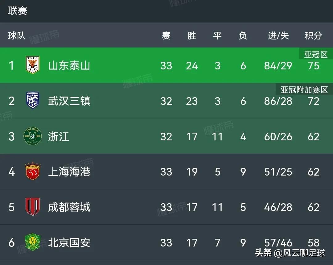 中超八冠王广州恒大提前一轮降级,中超球队亚冠出线形势三镇出局