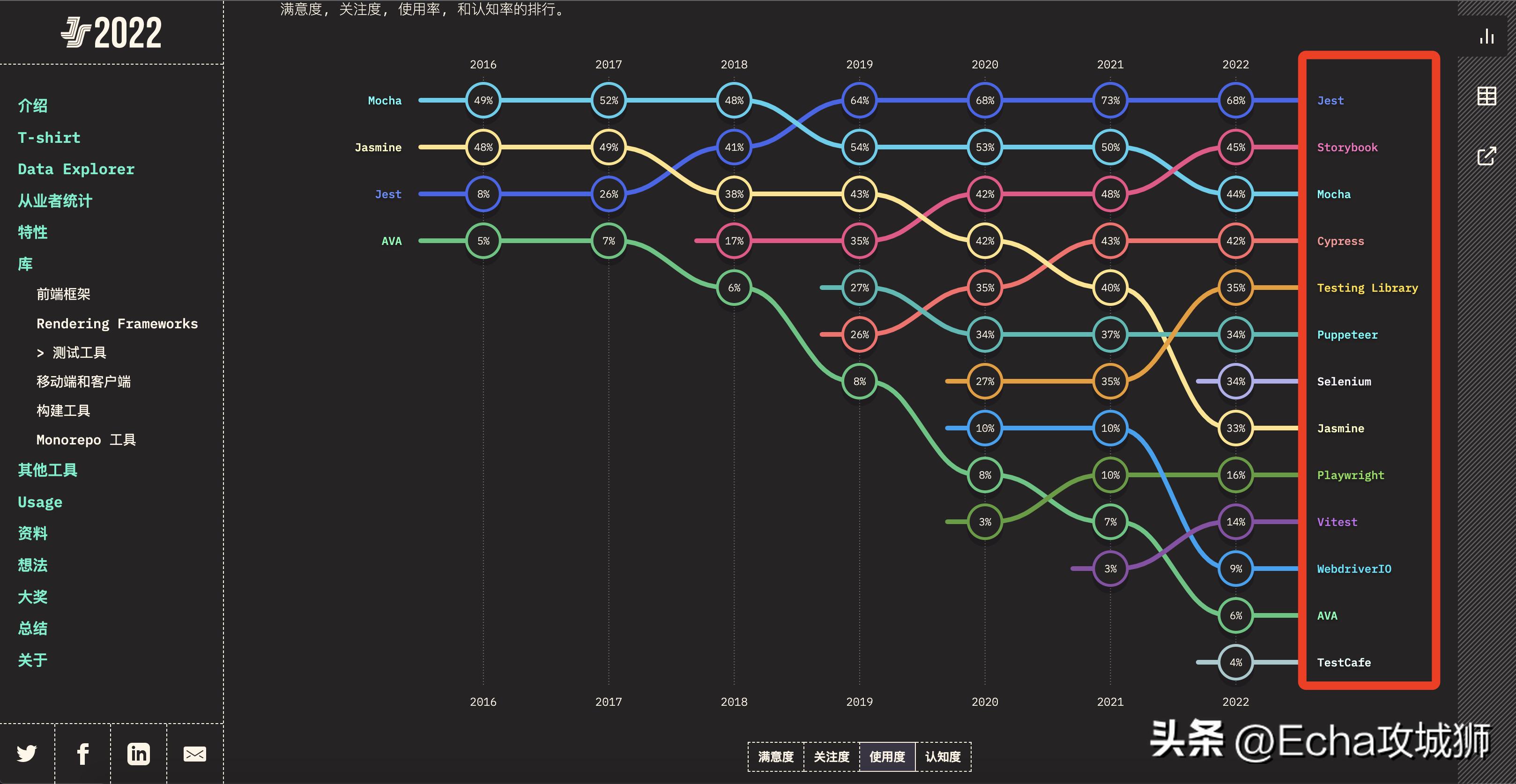 前端框架基准测试最新结果,开源权限管理前端框架