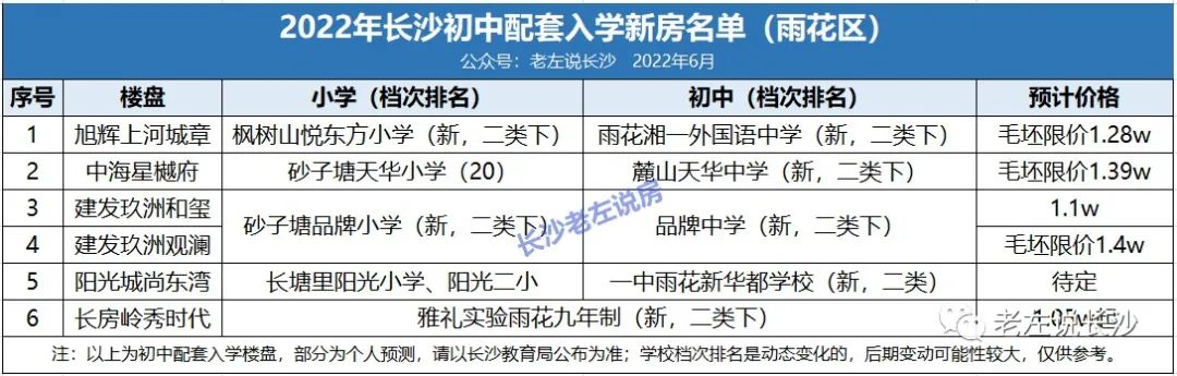 2023年长沙学区房楼盘买哪里,长沙最新初中配套楼盘排行榜