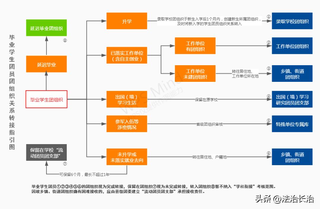 团员转组织关系转户籍地申请,团员组织关系转接毕业去向怎么填