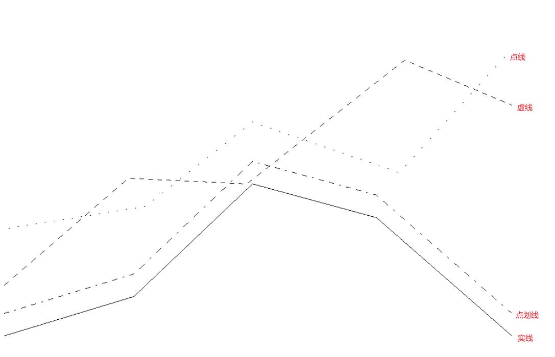 绘制直线的方式有,如何绘制线型图