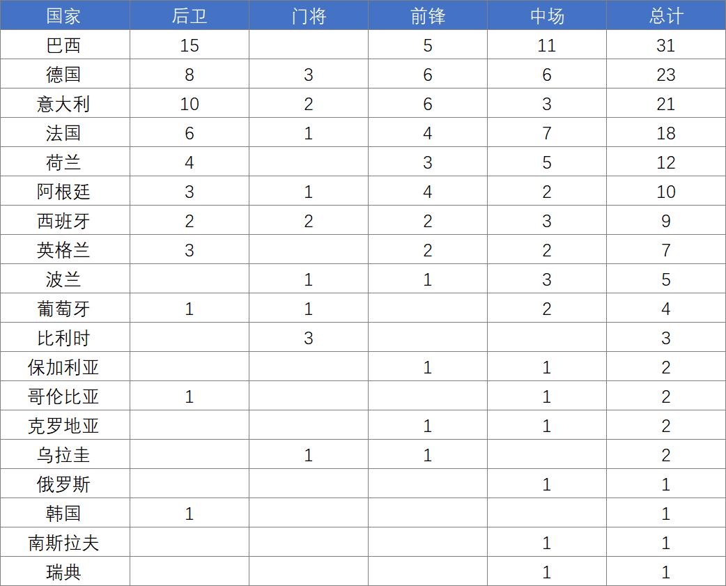 世界杯的年份表,世界杯最佳阵容官方公布时间