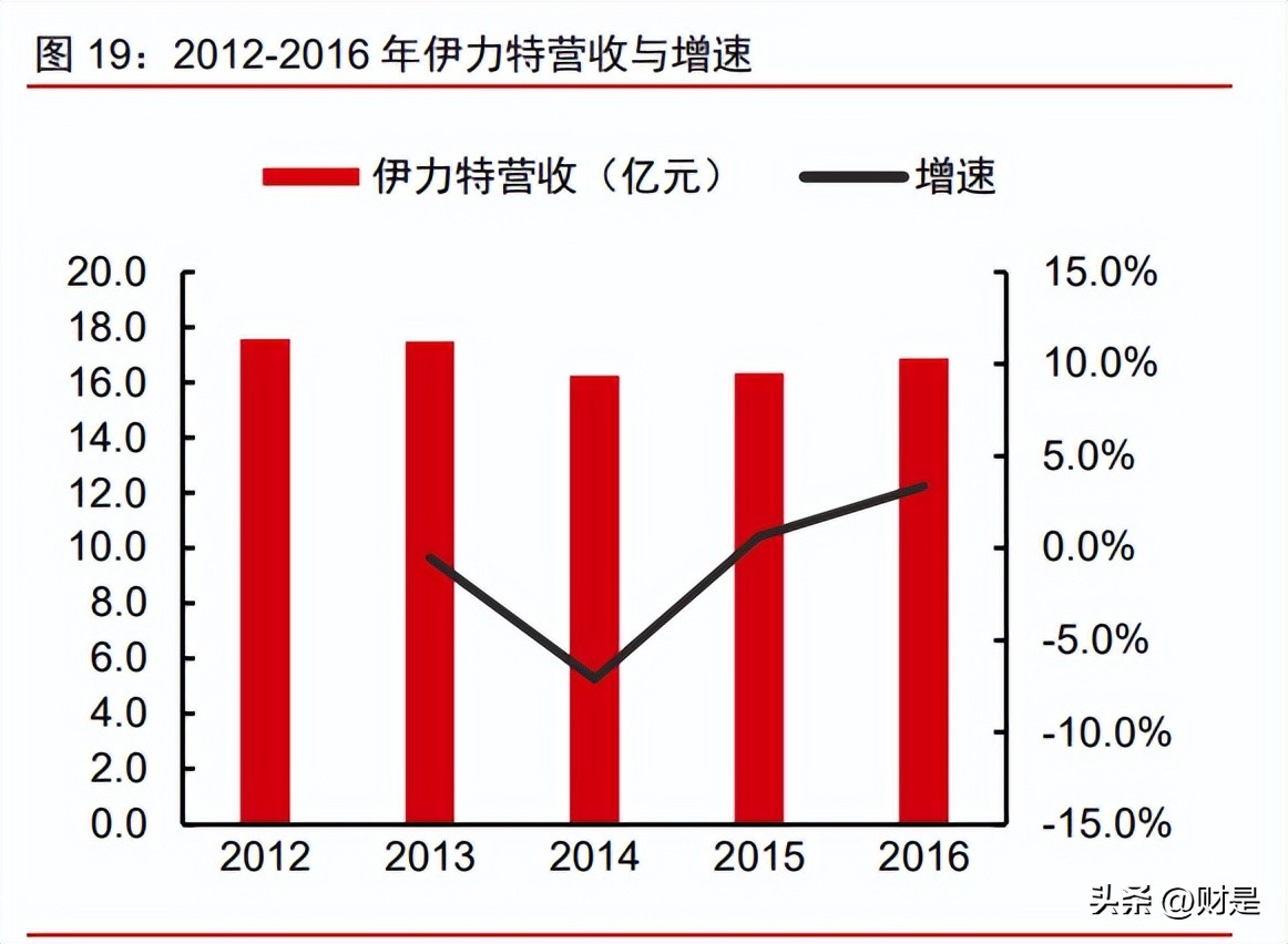 伊力特估值100亿,伊力特未来价值分析