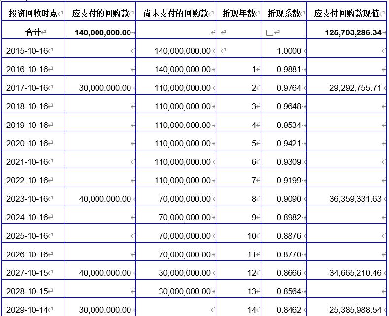 明股实债中股权回购会计处理,明股实债计提利息如何做账务处理