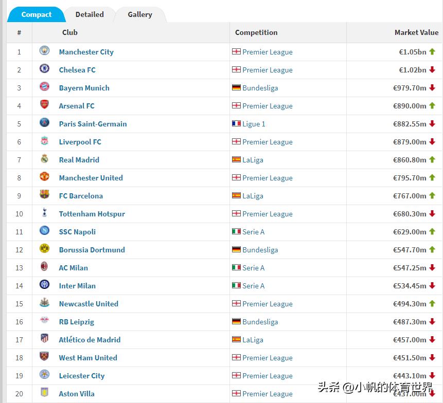 全球足球俱乐部身价排行,世界排名前五的足球俱乐部英超