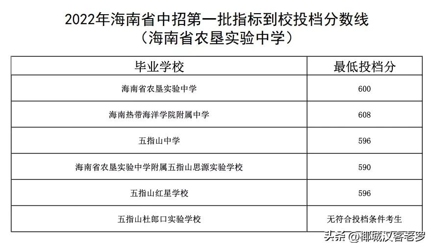 海南中招第一批投档分数线公布,2022海南中招分数