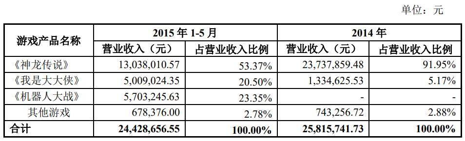 开发一款超越现有游戏的突破点,研发整整5年的诚意之作游戏