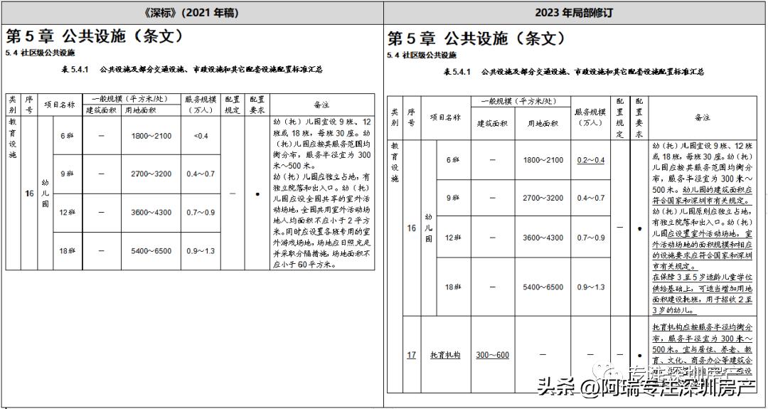 2020年深圳城市更新项目龙岗,2022年深圳城市更新项目