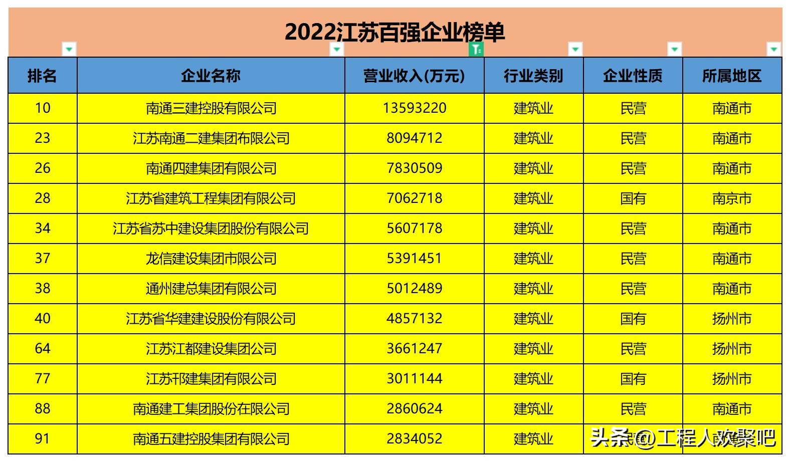 南通10强企业名单,南通三建与中南集团是一个公司吗