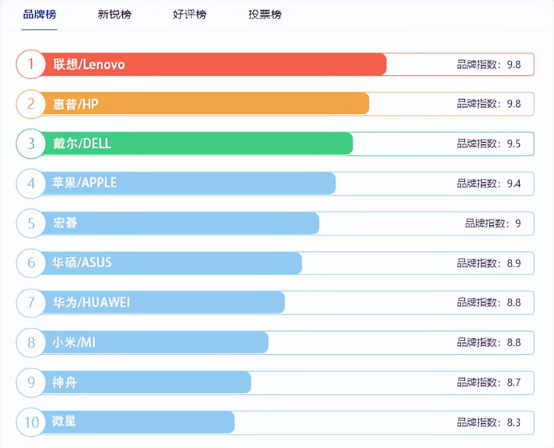 笔记本电脑推荐2022便宜性价比高,笔记本电脑2022款哪款性价比最高