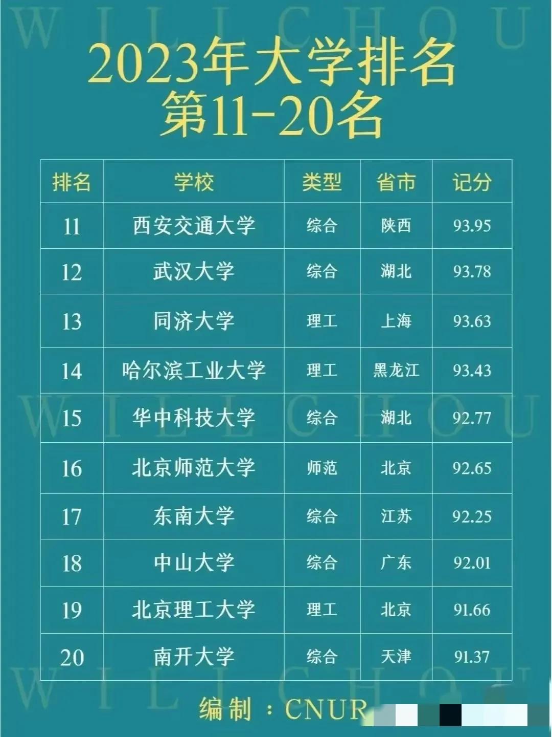 中国法学专业大学排名,软科中国大学最新排名