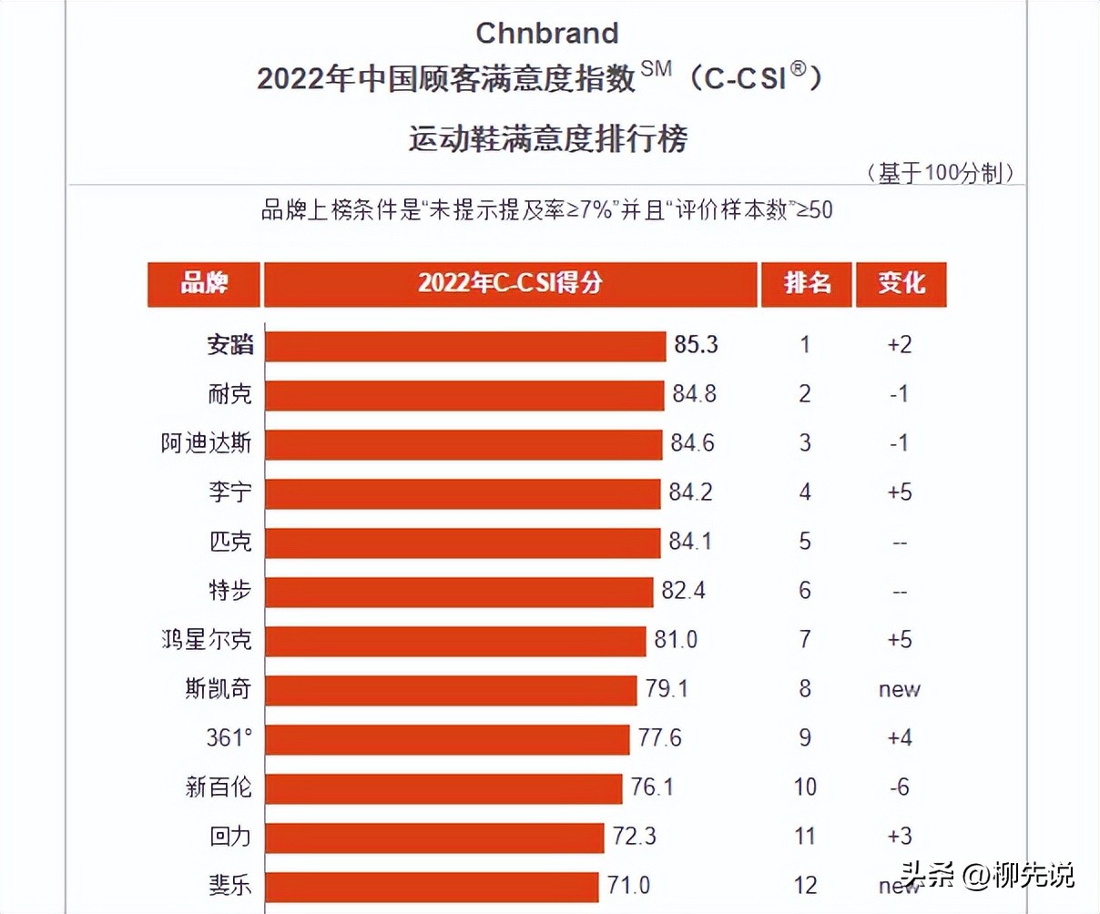 鸿星尔克销量最好运动鞋,鸿星尔克运动鞋排名第几