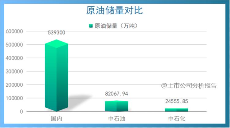 中国石油用量分析报告,中国石油的战略分析报告