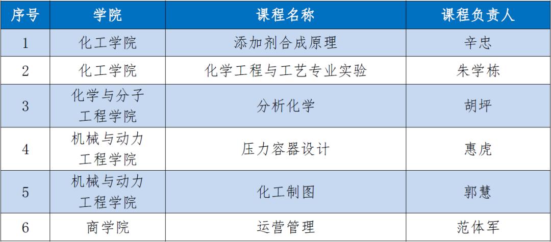实力瞩目！这一“国家级”认定名单中，华东理工大学40次获评一流！