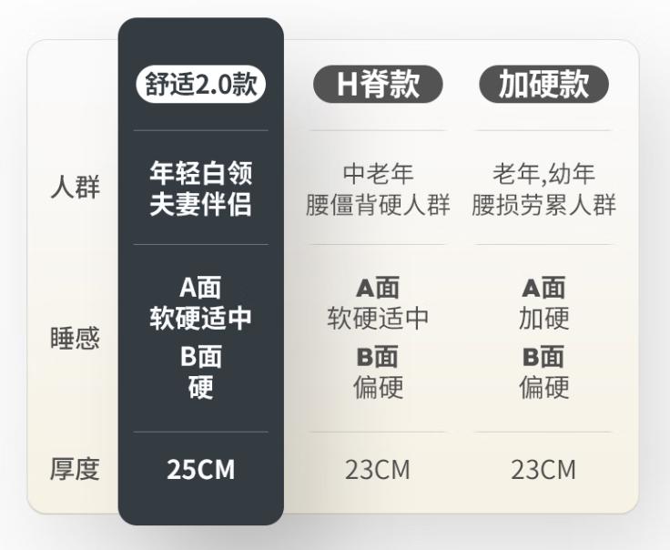雅兰床垫兰蕙配置,雅兰床垫哪一款最好最实用安全