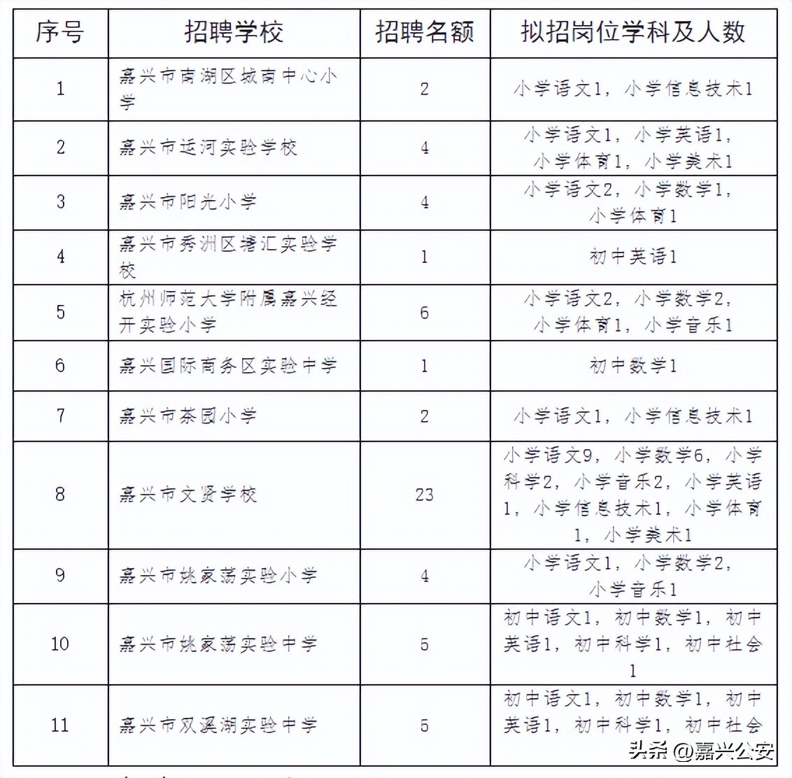 嘉兴市2022事业编免试招聘,2022浙江嘉兴事业编招聘信息
