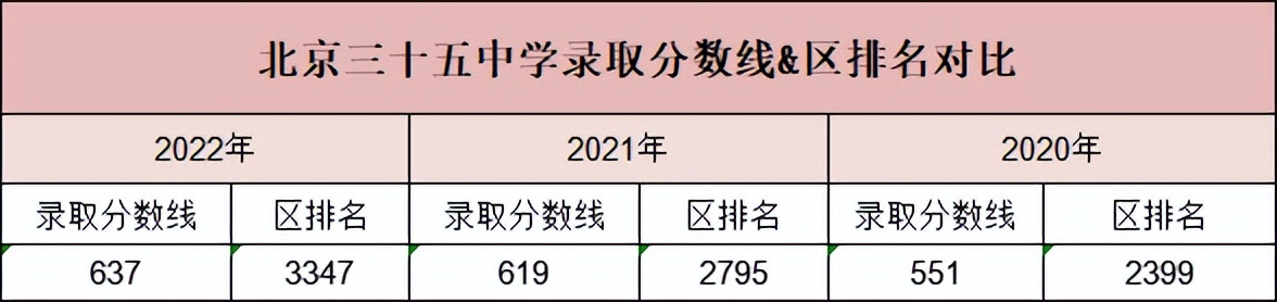北京市西城区三十五中录取分数线,北京三十五中学特长生