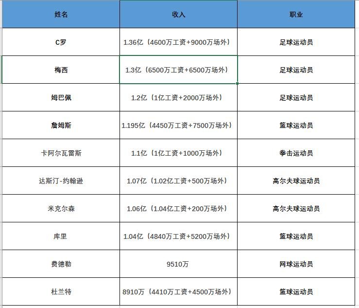 c罗成体坛收入最高球员,世界体坛三大吸金王