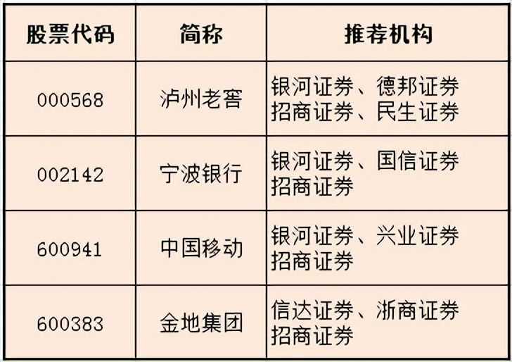 券商12月份推荐金股,12月股票热门股票推荐
