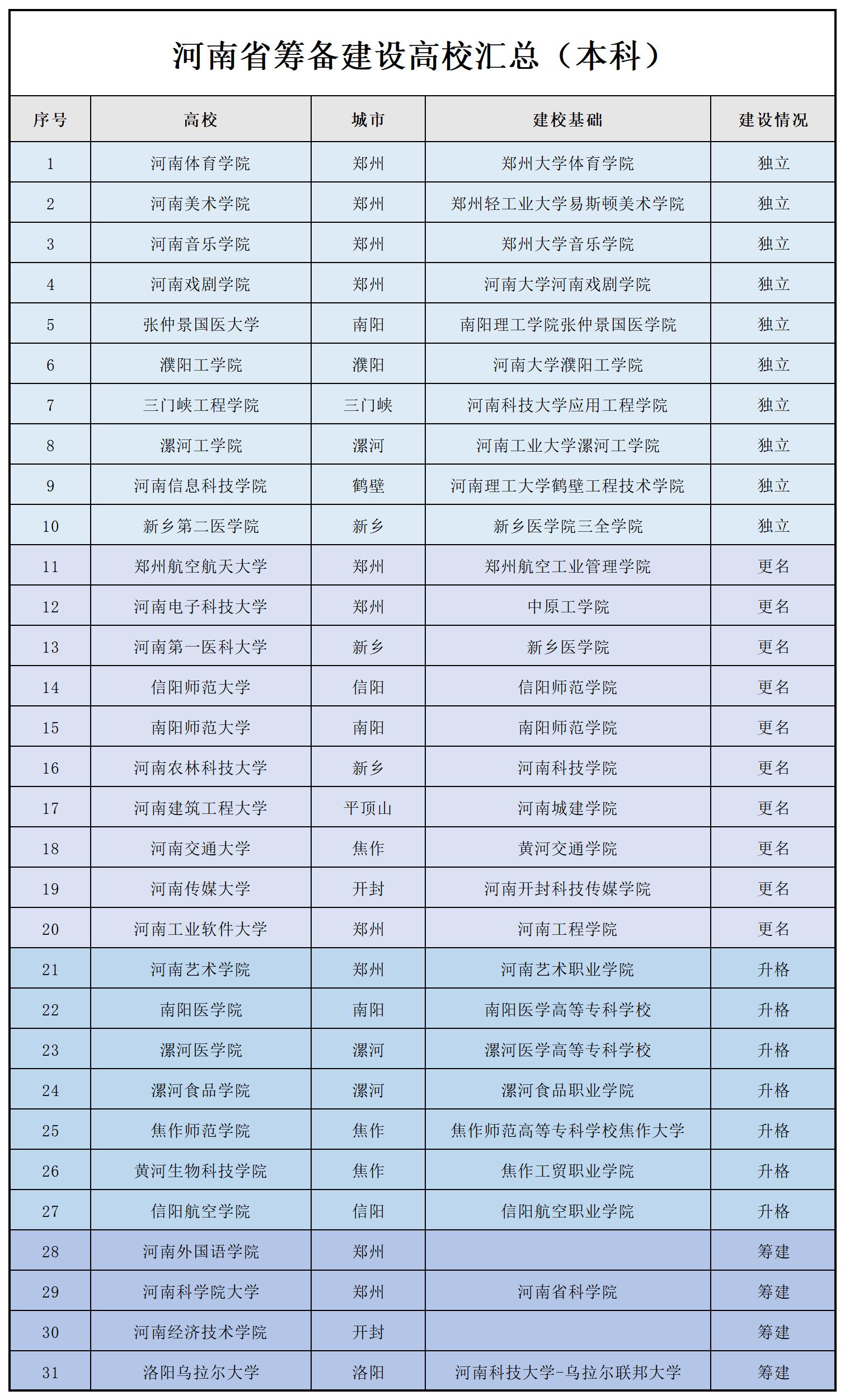 10城市筹建31所本科高校，河南学子的“好日子”来了