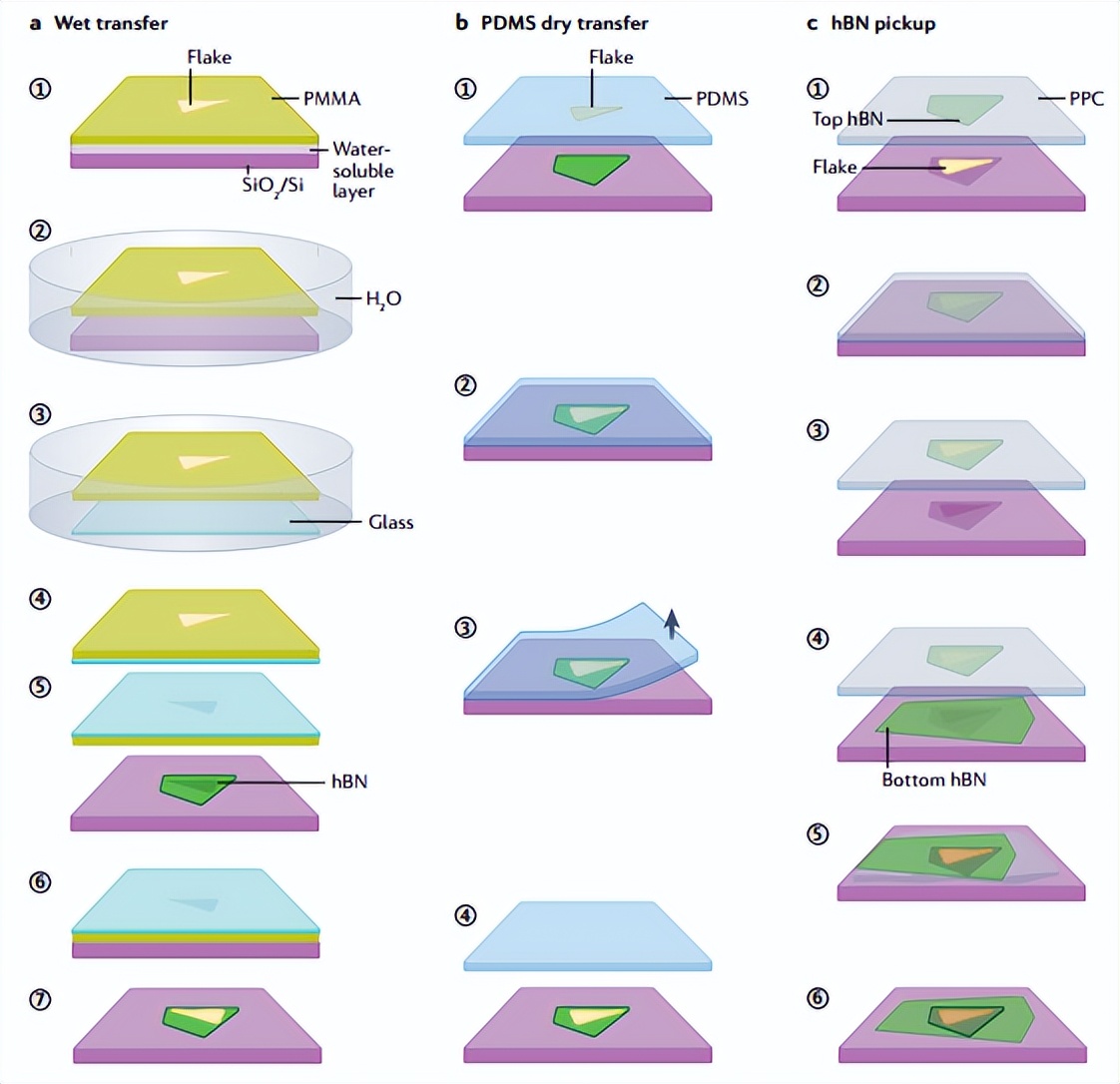 范德瓦尔斯异质结构,范德瓦尔斯异质结构原理