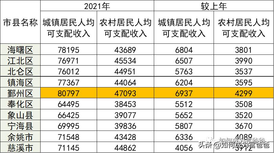 宁波哪个地方最挣钱,宁波哪个区人均收入最高