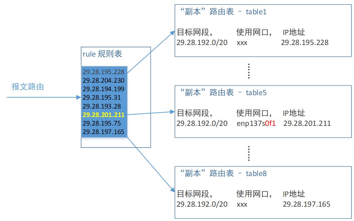 RoCE多网卡时，报文可以过去，但是回不来