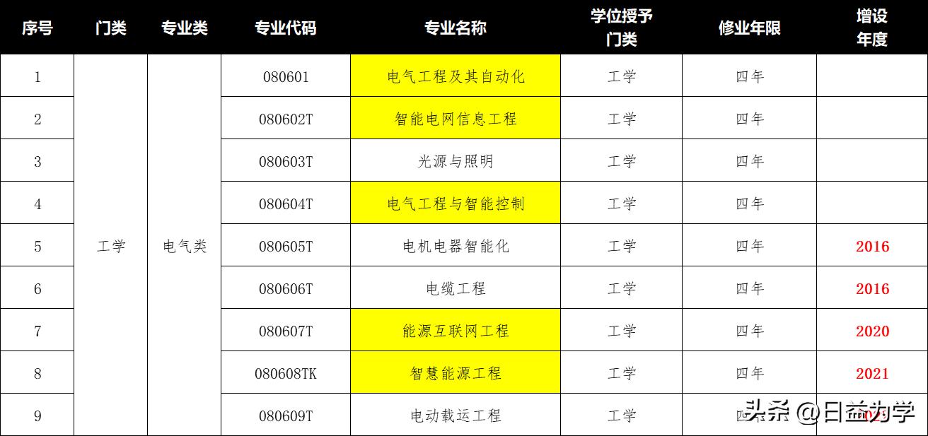 计算机专业和电气专业哪个有前途,电气专业最有前途的十个专业