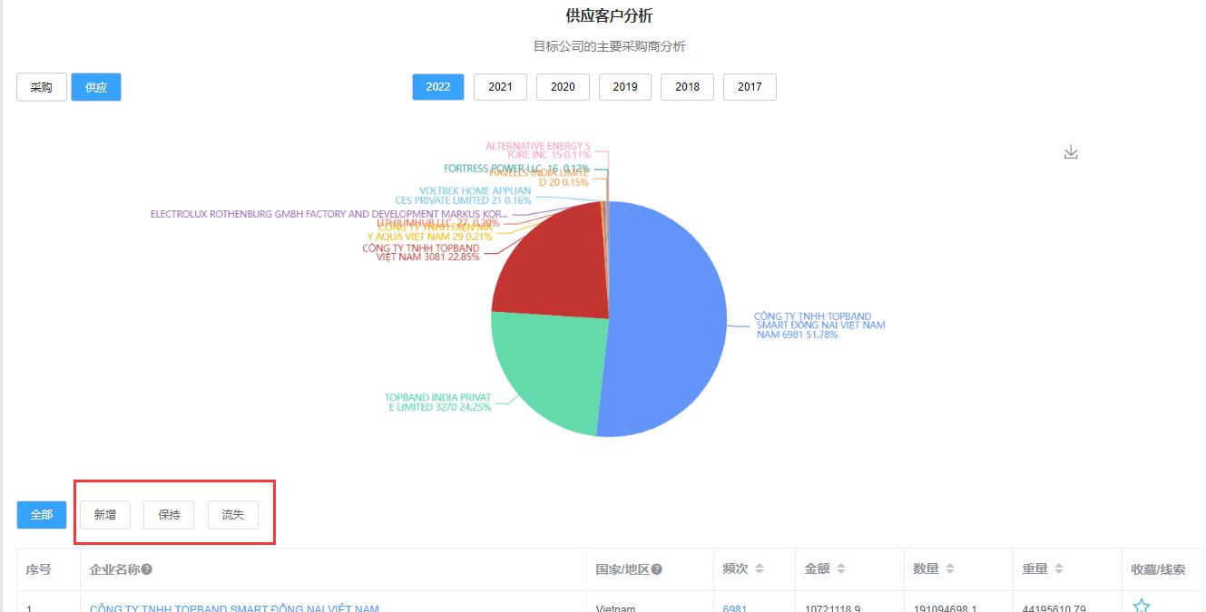 外贸人如何高效利用海关数据,如何查看国外客户的海关数据