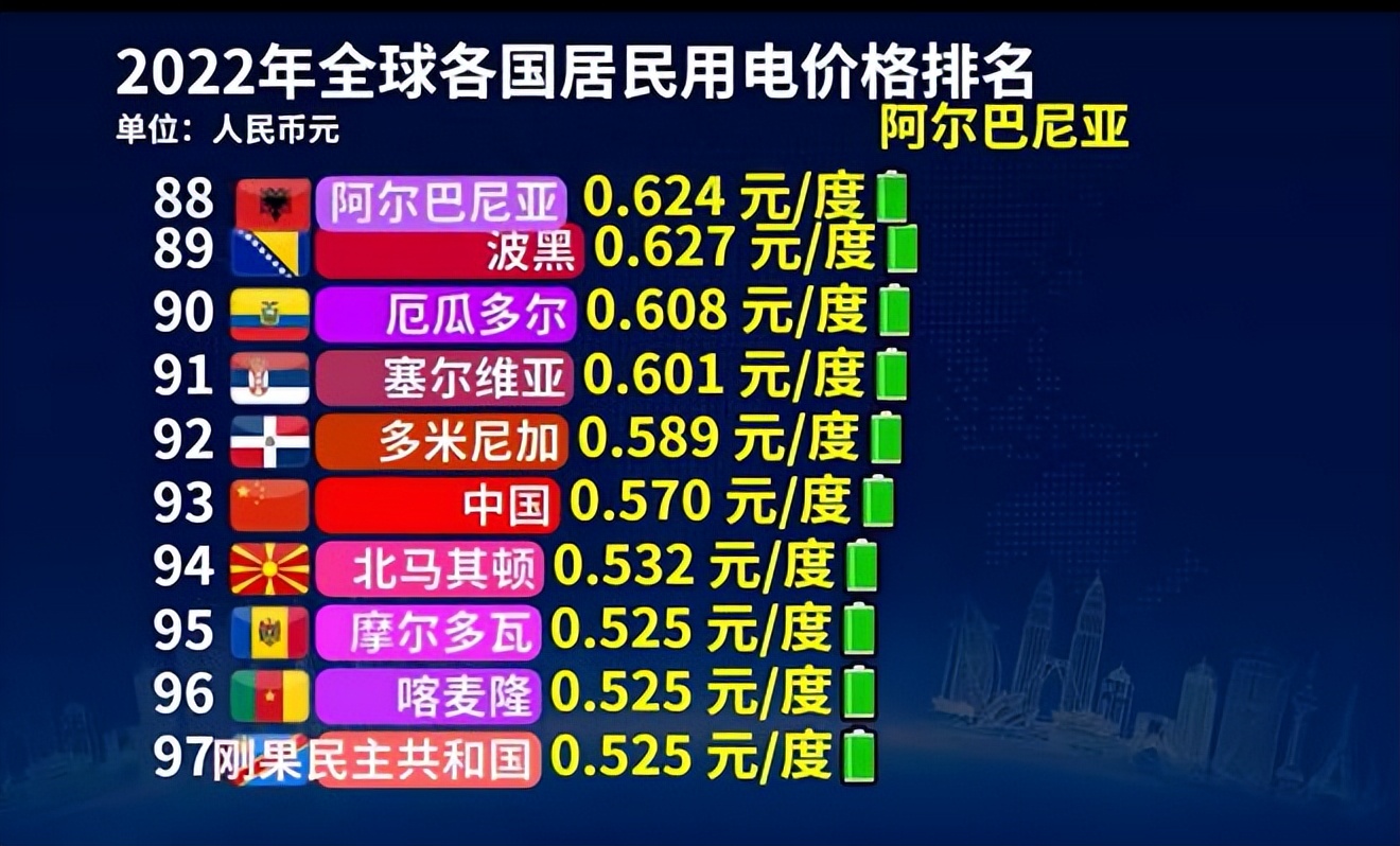 电价世界排名第一的国家,世界各国电价排行榜