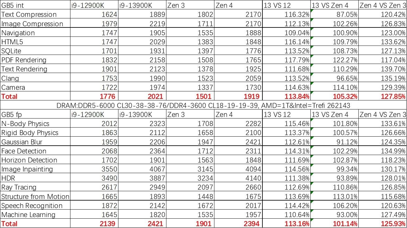 inteli913900k渲染,raptorlakes