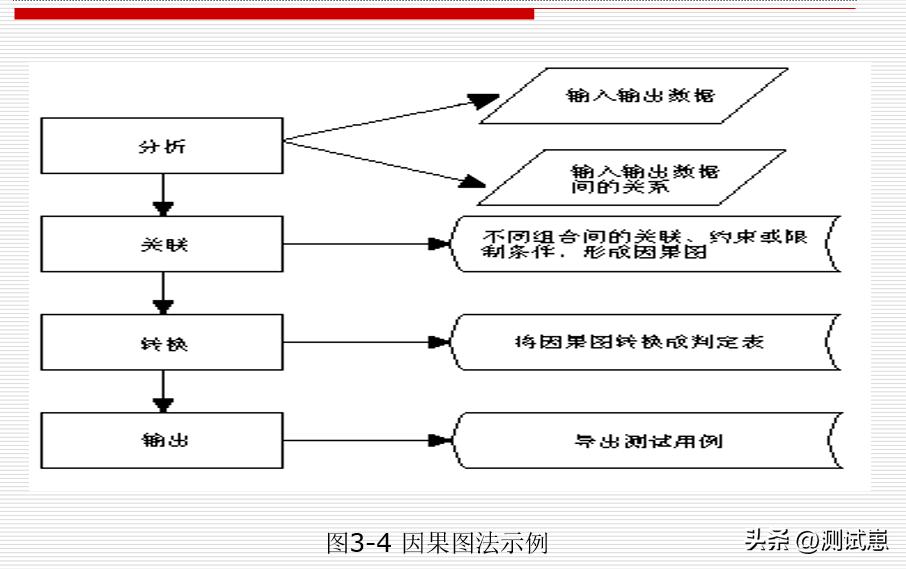 高效学习测试方法，掌握方*论法**