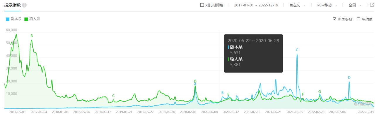 超24万人同时在线的《鹅鸭杀》背后,狼人杀游戏为何能频出爆款?
