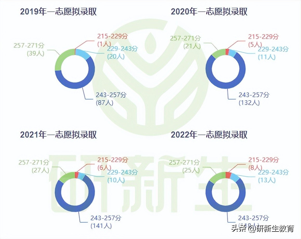 24考研择校︱西南财经大学会计专业考情分析！